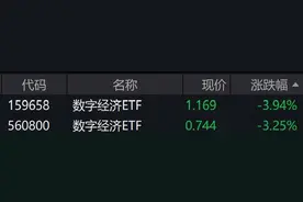 数字经济概念股走弱，数字经济ETF跌逾3%图片