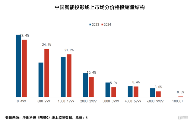 标榜“廉价大屏”的智能投影，参数焦虑下“忽悠”用户更难了