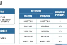库迪咖啡披露便捷店收取费用规则：单店月毛利8000元起收10%服务费图片