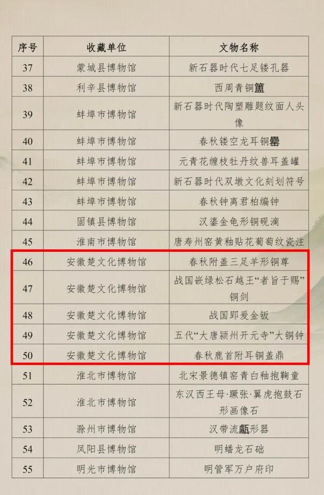 喜报！楚博荣获最具人气博物馆！5件文物入选安徽省博物馆“百大镇馆之宝”