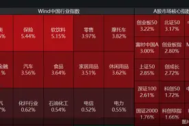 年内新高！沪指收复3400点，“牛市旗手”涨逾3%图片