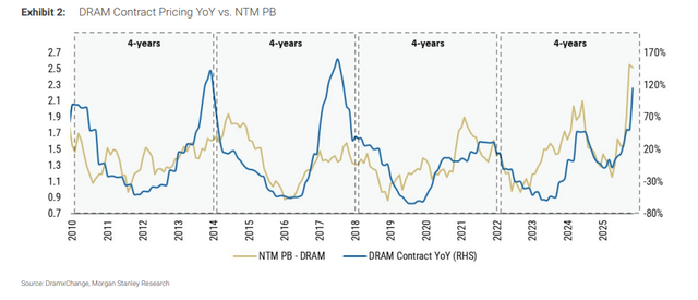 AI巨头“非买不可”，厂商掌握最大定价权！大摩：本轮内存“超级周期”将远超历史峰值