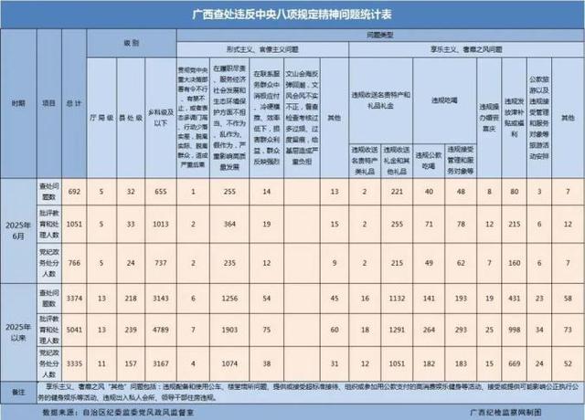6月广西查处违反八项规定问题692起