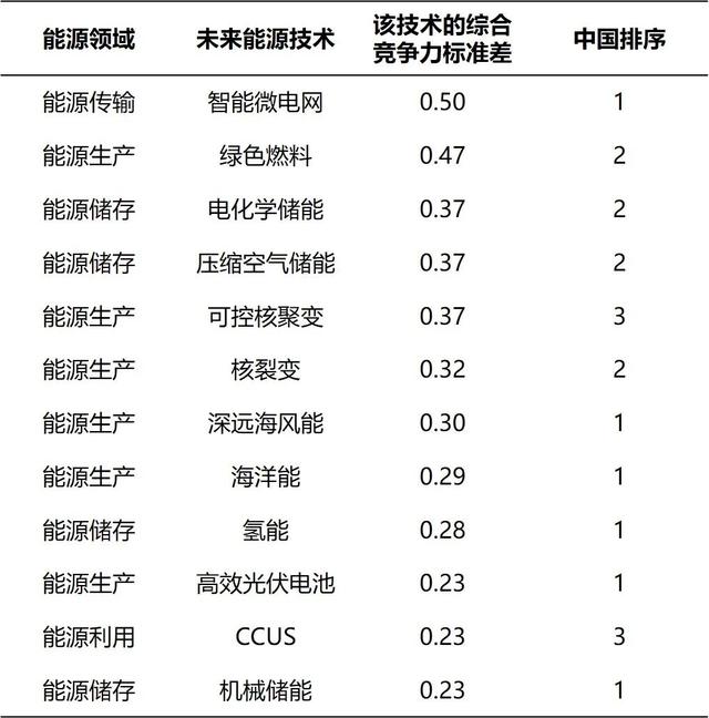 未来能源技术国际竞争态势研究