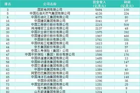 世界500强出炉！中国130家入围！3家企业位列前十图片