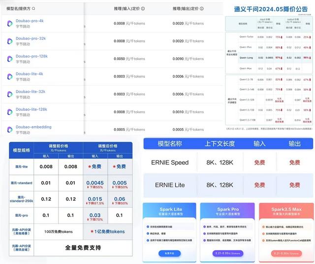 大模型价格战逆转？深扒17家厂商最新定价，竟有超7成在涨价