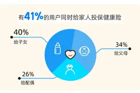 2024年保险服务趋势盘点：健康险呈家庭化配置 储蓄险、宠物险等需求增长图片