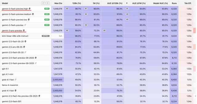 谷歌黑魔法，没人能看懂的Gemini 3 Flash