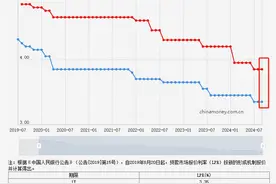 房贷暂不降息！最新利率公布：保持不变图片