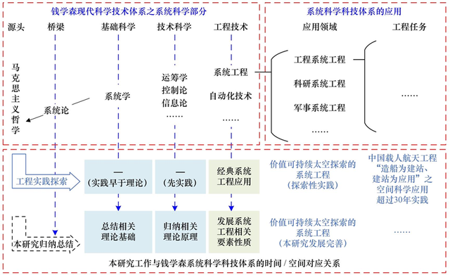 价值可持续太空探索的系统工程——理念、架构与实践丨中国工程科学