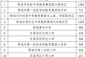学位预警！涉聊城10所学校图片