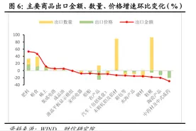 财信研究评1-2月外贸数据：高基数、价格因素共致出口增速回落图片