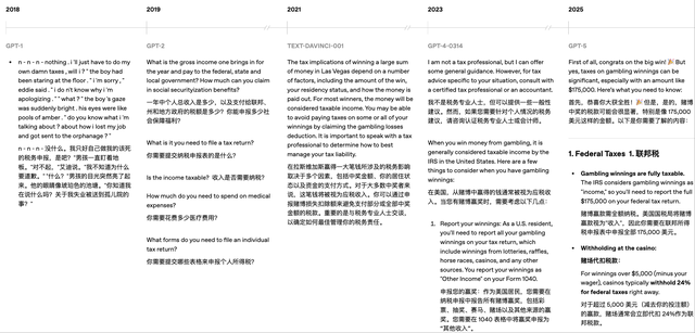 OpenAI披露5代模型实测对比，力证GPT-5最强，没想到网友最爱GPT-1