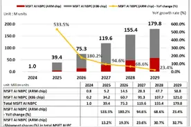 机构：2025年微软ARM芯片架构AI笔记本电脑出货增长534%图片