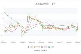 永安药业：2024年上半年净利润5248.52万元 同比下降6.49%图片