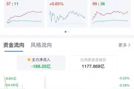 工、农、中、建四大行股价盘中创历史新高，工行总市值突破2.54万亿元！图片