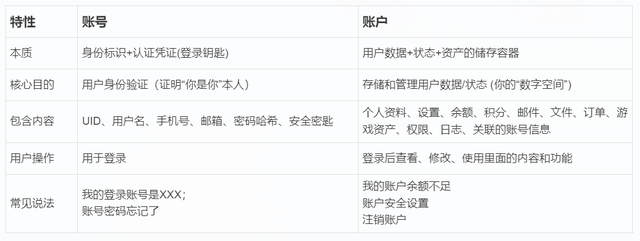 账号体系与账户体系关系图、功能清单及核心逻辑