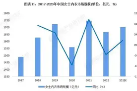 内衣“天使”坠落：维密2024Q1亏400万美元 中国市场常年亏损图片