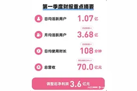 B站一季报：游戏收入大涨76%，用户日均使用时长创新高图片