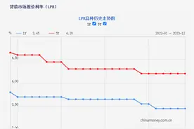 部分存量房贷利率今日起下调10BP图片