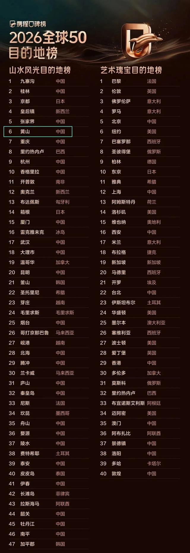 黄山，上榜“全球50”！