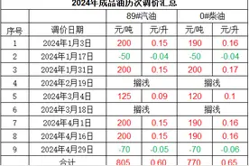 定了！油价今晚下调图片