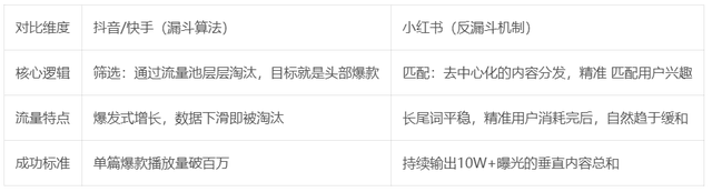 小红书有流量池推荐？运营聊聊小红书的反漏斗推荐机制