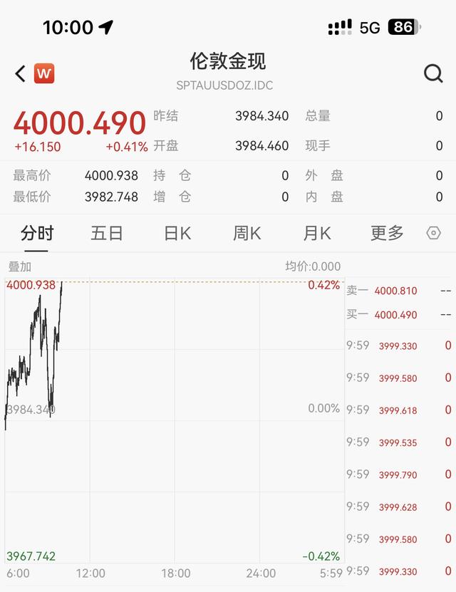 金价破4000美元是顶点还是新起点