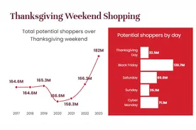 美国迎“黑五”购物节：消费者数量将创新高，但低价是刚需图片