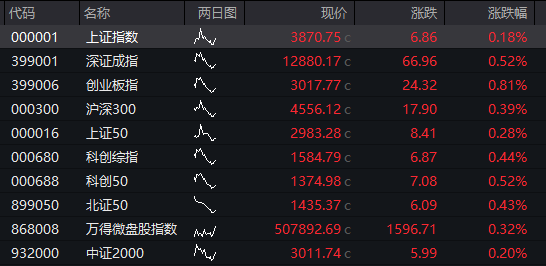创业板涨2%，AI算力硬件、消费电子走强，恒科指涨逾3%，中芯国际涨超5%
