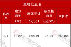 楼面价、溢价率均创新高 华润深度布局 云城新年开门红图片