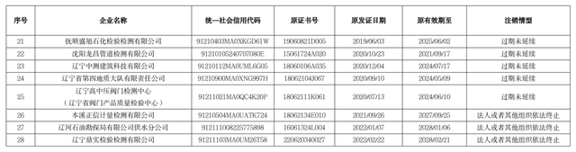 辽宁28家检验检测机构资质认定注销