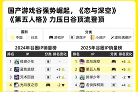 年轻人都在吃什么谷？《恋与深空》《第五人格》登顶IP销量榜图片