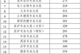 2024年普通高校“专转本”选拔考试录取工作分数线公布图片