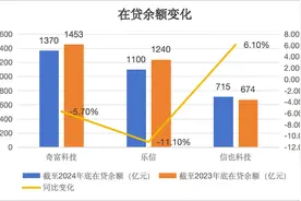 净利同比增1.8%～46%！助贷平台奇富、信也、乐信财报出炉，这些变化值得关注图片