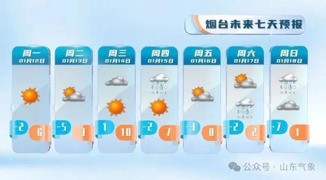 “以为眼花了”，山东气温将飙到17℃！天气上演超级过山车