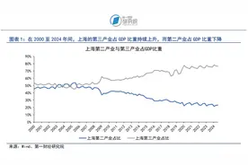 跨过五万亿的上海，意味着什么图片
