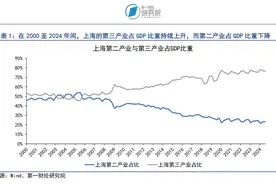 跨过五万亿的上海，意味着什么图片