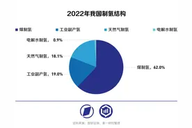 CCUS：未来10年制氢环节的关键产业机会？｜未来产业调研笔记图片