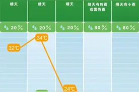 刚刚确认！长沙将迎大降温，这次真的很猛！图片