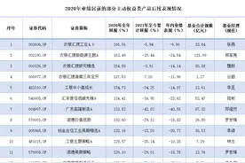 基金业绩、口碑跌入低谷，公募警钟敲响如何脱困图片