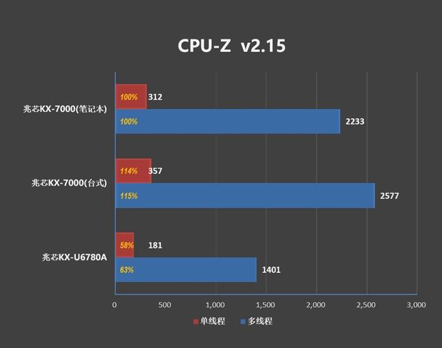 联想开天N8 Pro笔记本评测：移动版兆芯KX-7000效率甚至优于Intel/AMD