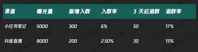 社群运营纯靠感觉？用数据说话，让打法有依据