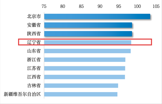 全国五项指数辽宁全部上榜，四项排在前列！