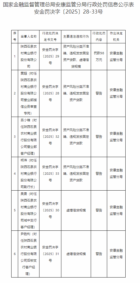 陕西石泉农村商业银行被罚98万