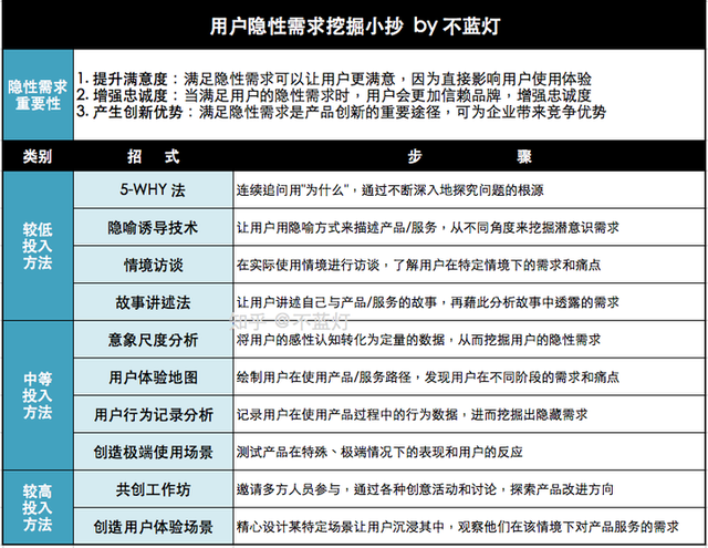 用户说“要喝水”，其实想要“救生圈”？10招教你挖出用户隐性需求！