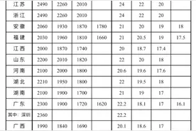 全国最低工资标准公布！你的工资不能低于这个数图片