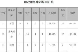 济南上半年涉快递服务问题申诉2484件，德邦、极兔和兔喜处理满意率100%图片