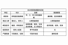 科普｜呼吸道合胞病毒和普通感冒有何区别？如何预防？图片