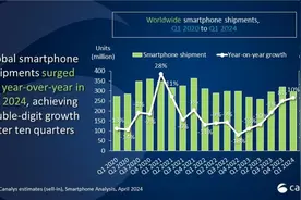 全球智能手机市场一季度出货量同比增长10%，传音控股跃居第四图片
